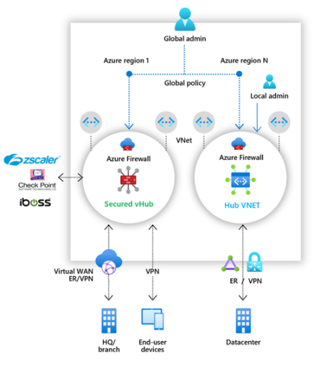 Architectural network diagram illustrating ZScaler, Check Point, and iboss solutions with a bi-directional connection to a secured vHub. The vHub is in the same vNet as a hub VNET hosted in another Azure region. The vHub is also connected to the company headquarters with a virual WAN and by a VPN to end user devices. The hub VNET is connected by a VPN to a data center.