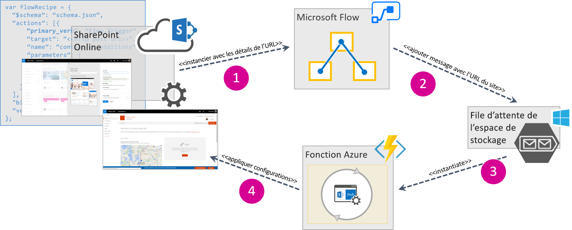 Processus de déclenchement d’un flux Microsoft Flow