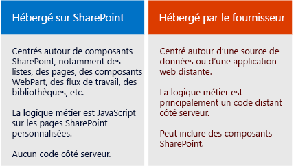 Comparaison entre les applications hébergées par SharePoint et hébergées par un fournisseur