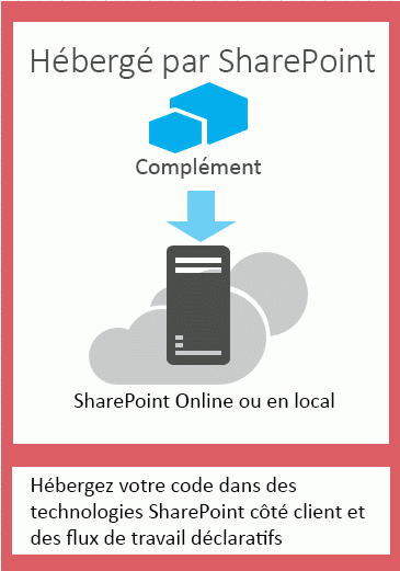 Les composants d’une application hébergée par SharePoint sont hébergés sur le serveur web d’applications d’une batterie SharePoint.