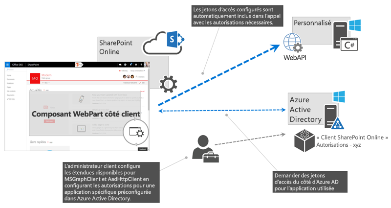 Schéma illustrant le flux de demande, d’octroi et d’utilisation d’autorisations dans les applications Azure AD