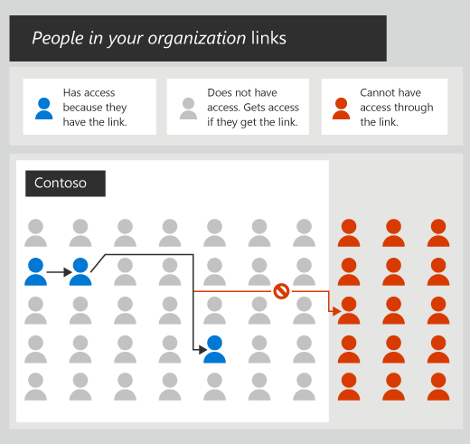Diagramme montrant comment les liens de mon organisation peuvent être transmis d’un utilisateur à l’autre au sein de l’entreprise