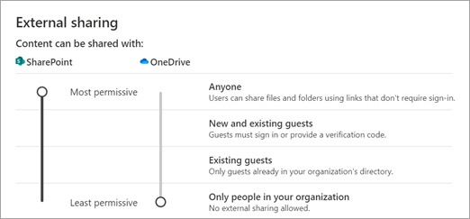 Niveaux d’autorisation de partage externe pour SharePoint et OneDrive