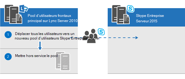 Organigramme représentant le passage des utilisateurs du pool frontal principal Lync Server vers Skype Entreprise Server 2015 et le pool Lync Server en cours de désaffection.