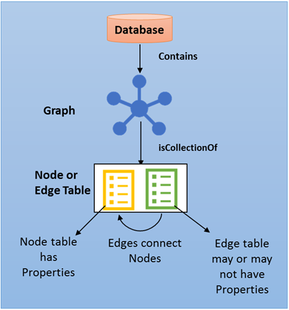 Diagramme montrant l’architecture de base de données SQL Graph.