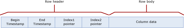 Diagramme de structure des lignes d’une table qui comporte deux index.
