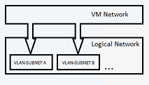 Diagramme du réseau connecté.