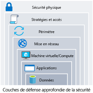 An illustration that shows defense in depth with data at the center. The rings of security around data are: application, compute, network, perimeter, identity and access, and physical security.