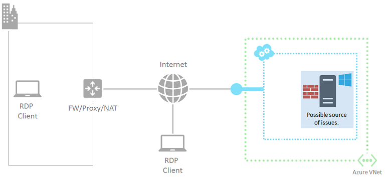 Diagramme des composants d’une connexion Bureau à distance avec une machine virtuelle Azure mise en surbrillance dans un service cloud et un message indiquant que cela peut être une source éventuelle de problèmes.