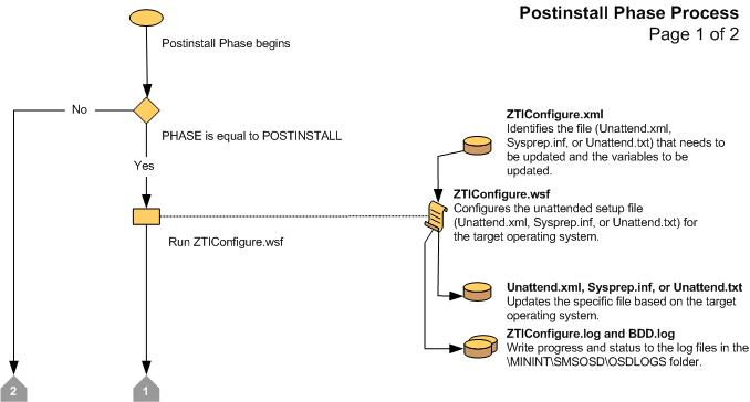 Capture d’écran de l’organigramme de la phase 1 de postinstallation LTI.