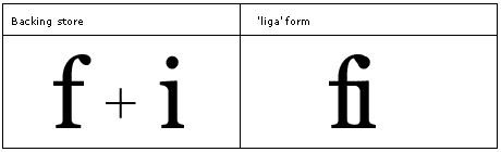 Illustration that shows the 'liga' feature is used to map glyphs to their optional ligated form.