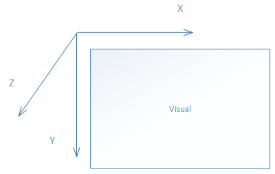 L’axe X s’exécute du bord gauche au bord droit du visuel. L’axe Y s’exécute du haut du visuel vers le bas. L’axe Z est perpandiculaire au visuel.