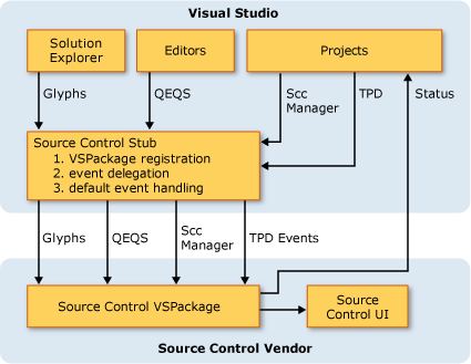 Source Control Architecture graphic