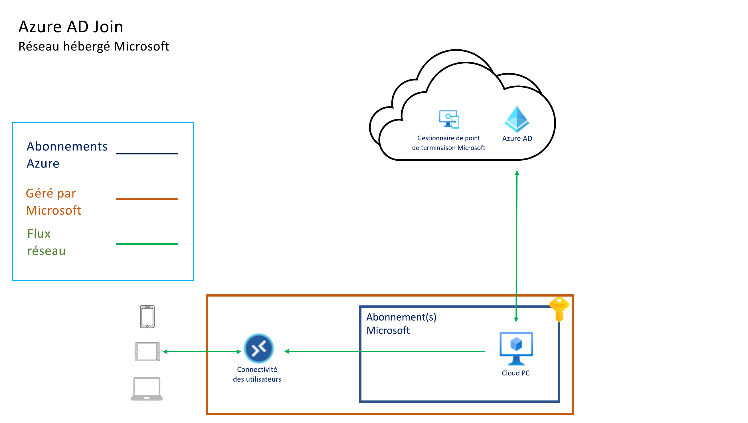 L’architecture de Jonction Azure AD avec le réseau hébergé par Microsoft