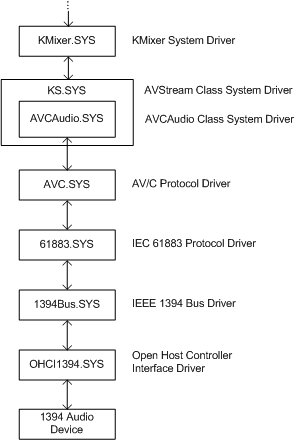 Diagramme montrant la hiérarchie des pilotes pour un périphérique audio IEEE 1394 dans Windows XP.