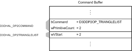 Figure montrant une mémoire tampon de commandes avec une commande D3DDP2OP_TRIANGLELIST et une structure D3DHAL_DP2TRIANGLELIST 