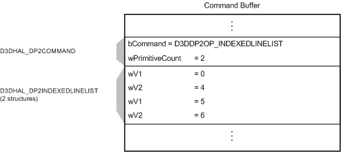Figure montrant une mémoire tampon de commandes avec une commande D3DDP2OP_INDEXEDLINELIST et deux structures D3DHAL_DP2INDEXEDLINELIST