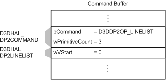 Figure montrant une mémoire tampon de commandes avec une commande D3DDP2OP_LINELIST et une structure D3DHAL_DP2LINELIST