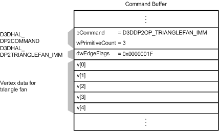 Figure montrant une mémoire tampon de commande avec une commande D3DDP2OP_TRIANGLEFAN_IMM, une structure de D3DHAL_DP2TRIANGLEFAN_IMM et les données de vertex 