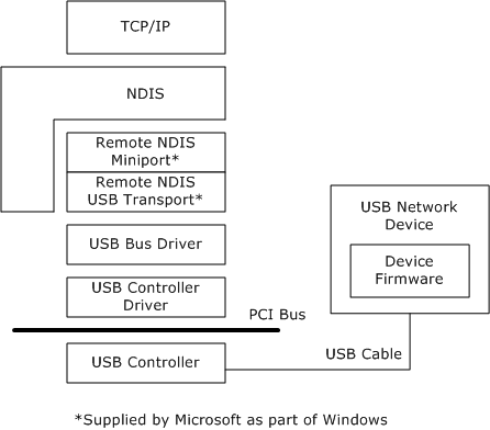 Diagramme illustrant l’architecture de RNDIS avec le remplacement du miniport NDIS du fabricant d’appareils.