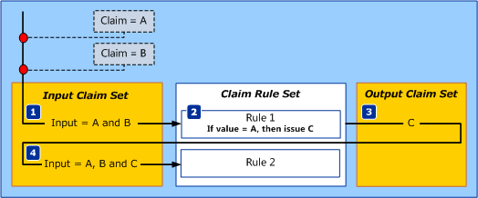 Illustration that shows what happens when the claims engine executes a transform rule.
