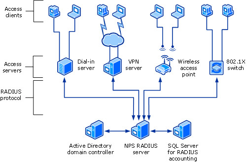 NPS as a RADIUS Server