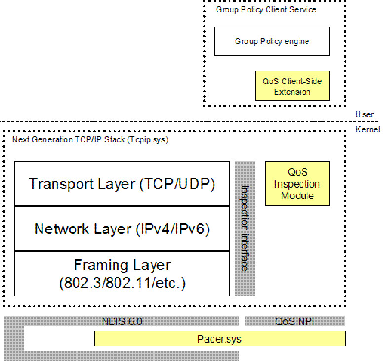 Architecture of QoS Policy