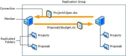 Image that shows a replication group with a connection between two members that each have replicated folders.