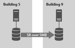 Diagramme montrant un serveur du bâtiment 5 en cours de réplication avec un serveur du bâtiment 9
