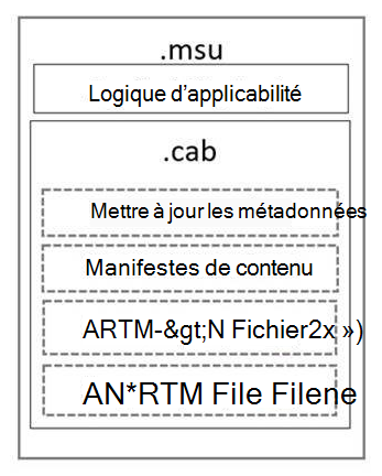 Zone externe intitulée .msu contenant deux sous-zones : 1) Logique d’applicabilité, 2) zone étiquetée .cab contenant quatre sous-zones : 1) métadonnées de mise à jour, 2) manifestes de contenu, 3) transformation delta sub RTM en sous-N (fichier 1, fichier2, etc.) et 4) delta sub N transform en RTM (fichier 1, fichier 2, etc.).