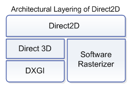 diagramme de l’architecture en couches direct2d
