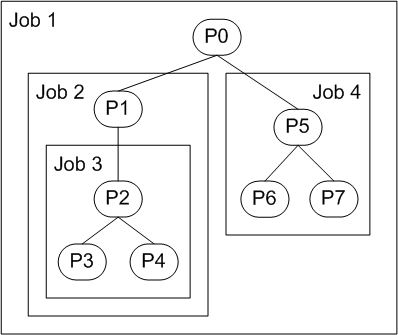 figure 1. une hiérarchie de travaux imbriquée qui contient une arborescence de processus