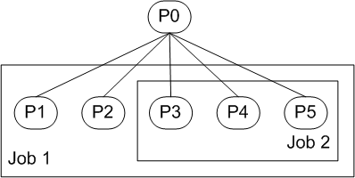 figure 2. une hiérarchie de travaux imbriquée qui contient des processus homologues