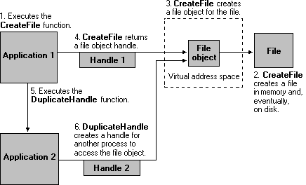 deux handles de fichier font référence au même objet de fichier