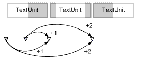 Illustration montrant les points de terminaison d’une plage de texte qui se déplacent