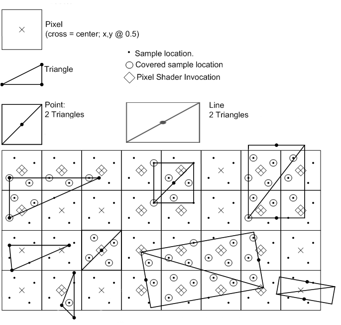 illustration d’exemples de rastérisation antialias multi-échantillon