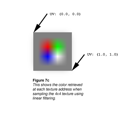 illustration d’une texture 4x4 avec filtrage bilinéaire effectué à chaque adresse de texture