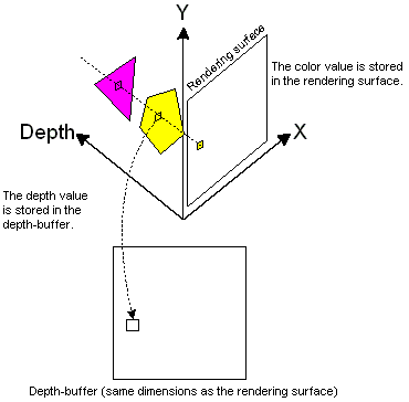 diagramme des valeurs de profondeur de test