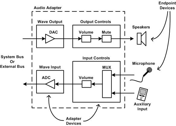 exemples de périphériques de point de terminaison audio et d’adaptateurs