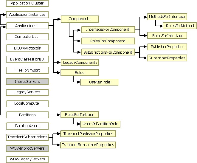 Diagramme montrant les relations entre les collections.