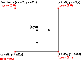 diagramme d’un carré avec des sommets étiquetés pour les valeurs de coordonnées (u,v) et (x,y)