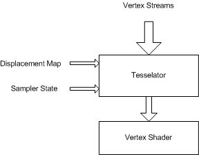 diagramme de l’étape de l’échantillonneur dans le canal de vertex