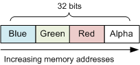 diagramme montrant la disposition de pixels bgra.