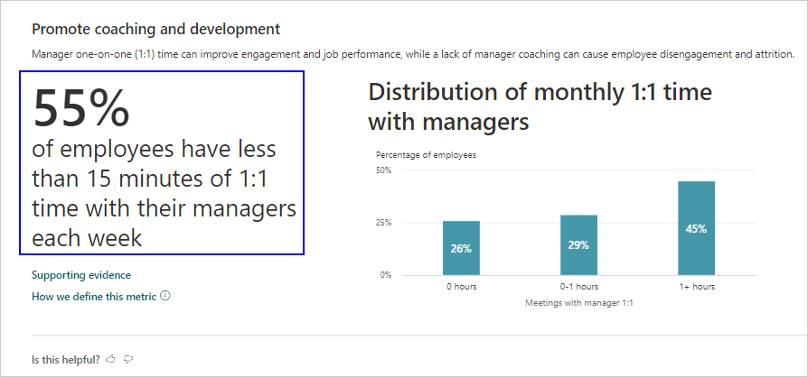 Employee engagement percentage insight.