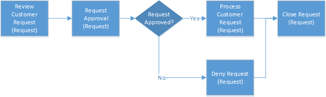 Diagrama de fluxo que mostra pasos adicionais no proceso para evitar a divulgación de información.