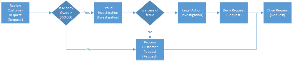 Diagrama de fluxo que mostra os pasos dun proceso de exemplo para evitar a divulgación de información.