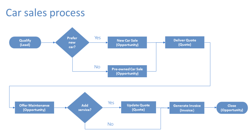 Diagrama de fluxo que mostra os pasos no proceso de venda de coches.