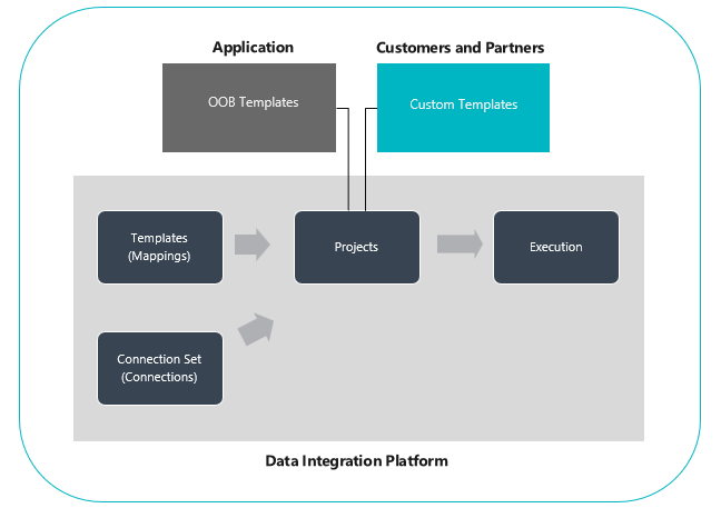 Plataforma de integración de datos.