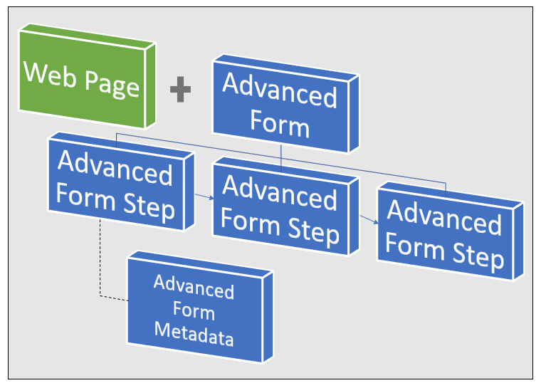 Pasos para crear un formulario con varios pasos.