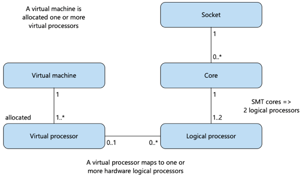 Diagrama que muestra las asignaciones a los límites de capacidad de proceso.